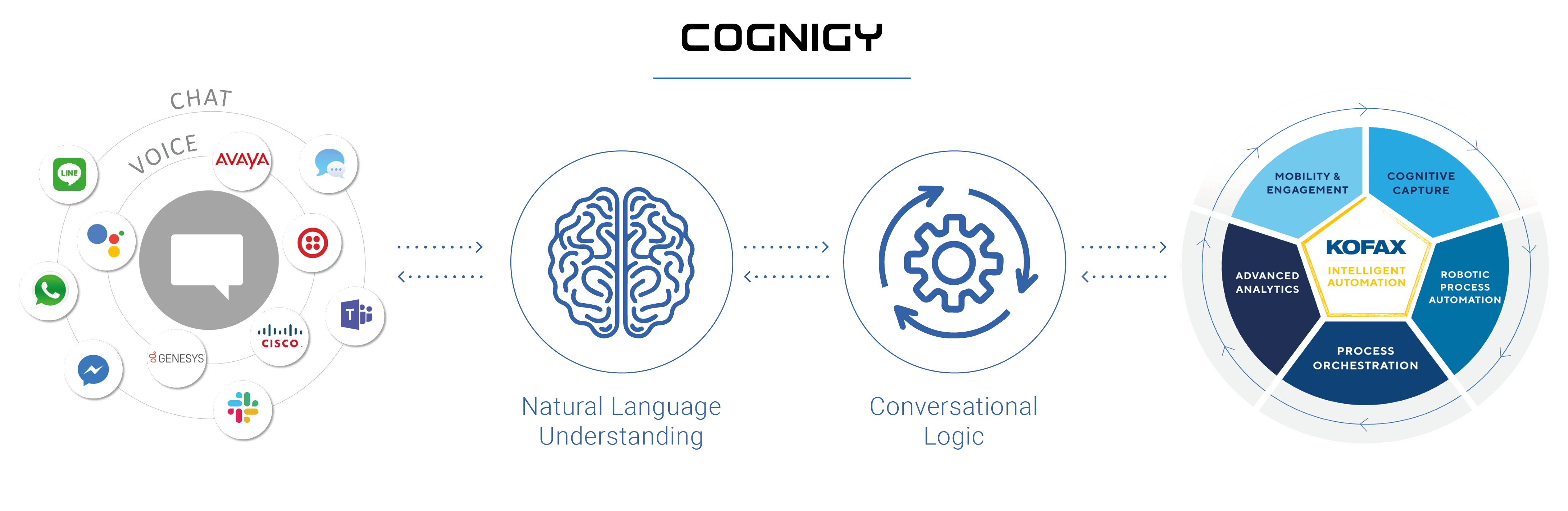 Cognigy & Kofax Intelligent Automation